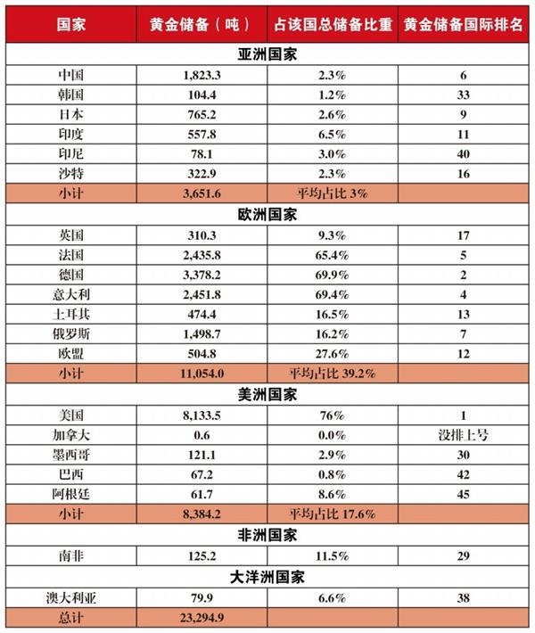 各国实力如何?看看他们黄金储备就知道了